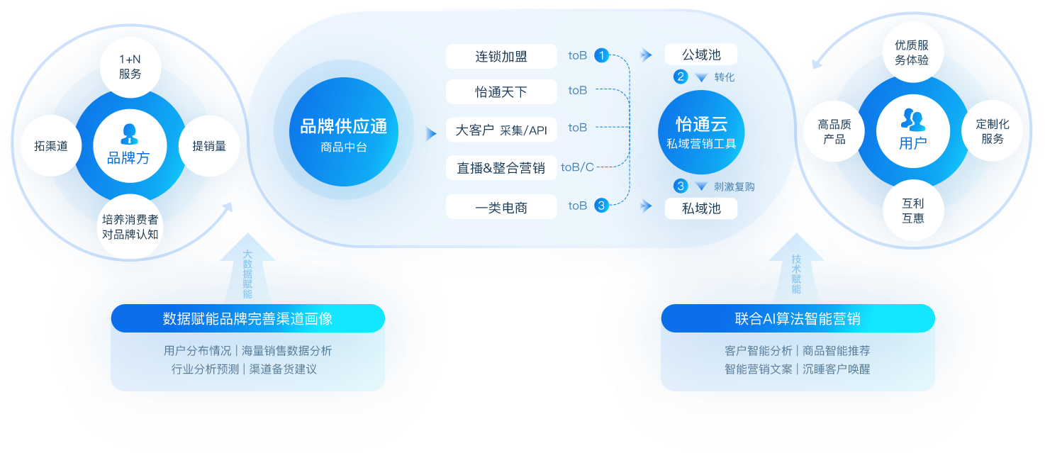 怡亞通數智營銷解決方案