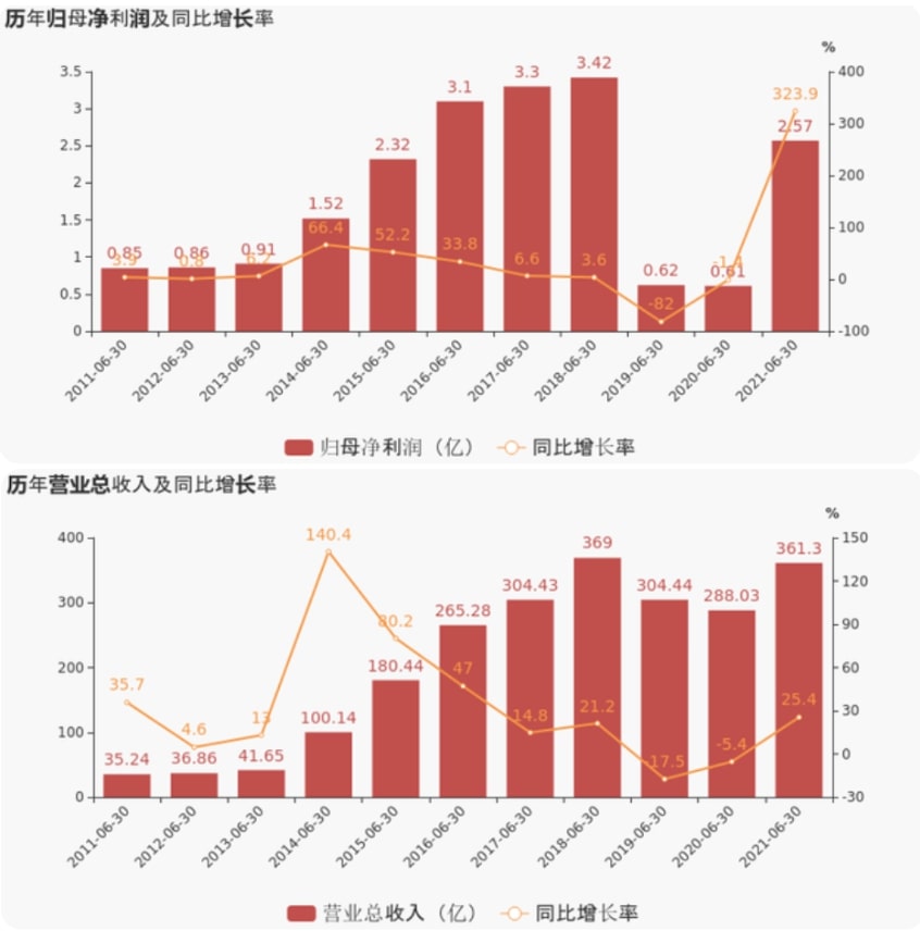 上海證券報：怡亞通上半年業績超預期，凈利潤增超300%，現金流增超800%